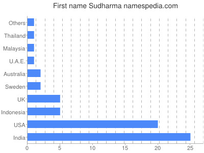 Vornamen Sudharma