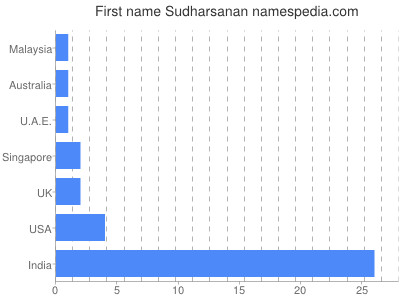 Vornamen Sudharsanan