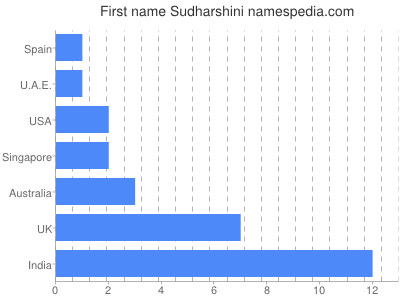 Given name Sudharshini