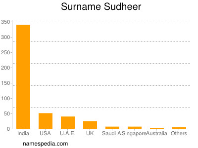 Familiennamen Sudheer