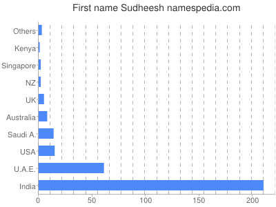 Given name Sudheesh