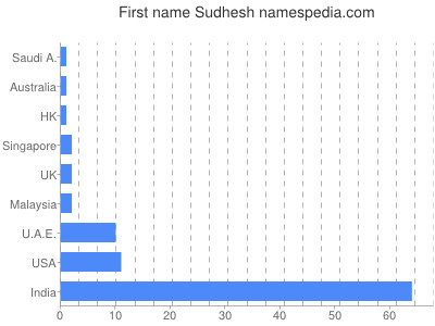 Given name Sudhesh