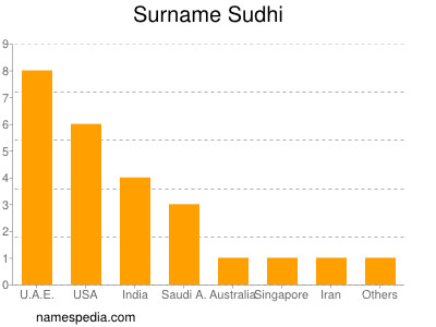 nom Sudhi