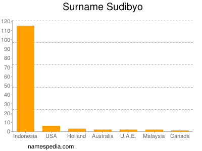 Familiennamen Sudibyo