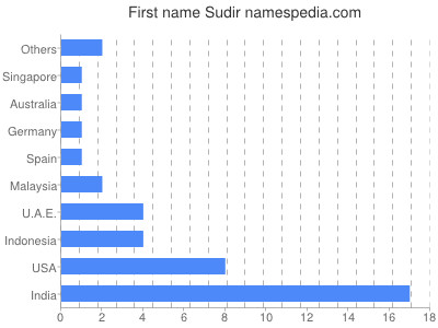 Vornamen Sudir