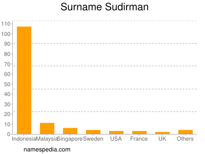 Familiennamen Sudirman
