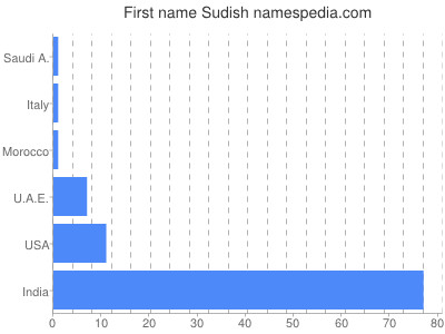 Vornamen Sudish
