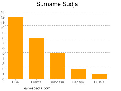 nom Sudja