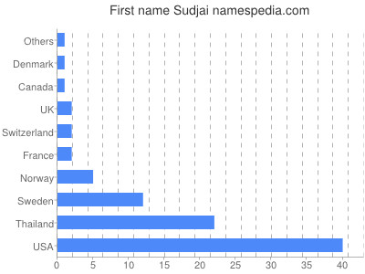 Vornamen Sudjai