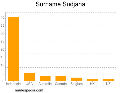 Surname Sudjana