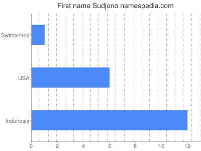 Given name Sudjono