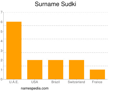 Familiennamen Sudki