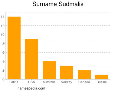 Familiennamen Sudmalis