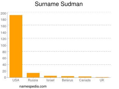 Surname Sudman