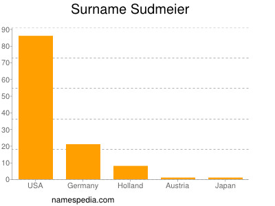 Familiennamen Sudmeier