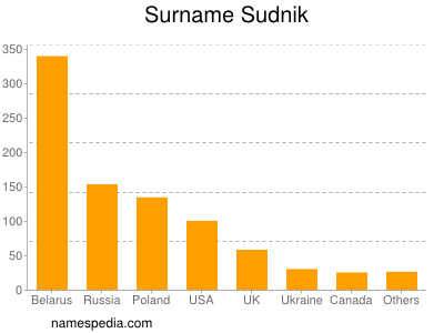 Familiennamen Sudnik