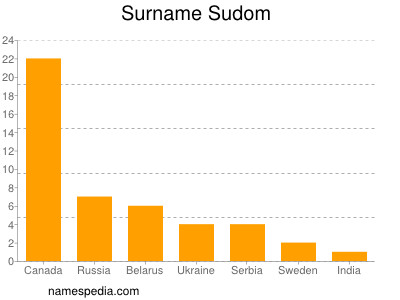 Familiennamen Sudom