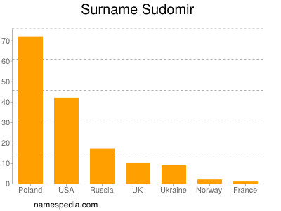 Familiennamen Sudomir