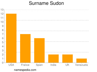 Surname Sudon