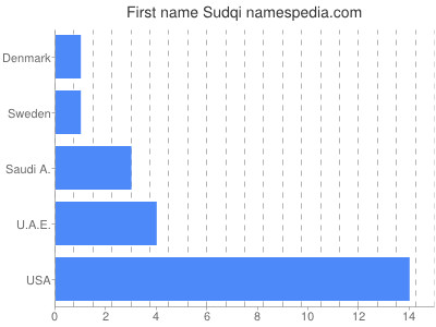 Vornamen Sudqi