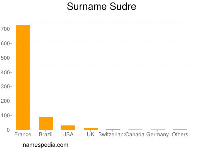 Familiennamen Sudre