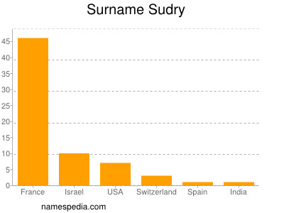 nom Sudry