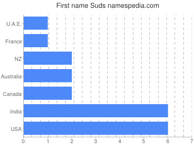 Given name Suds