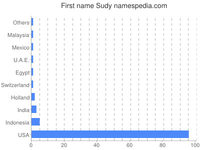 Given name Sudy
