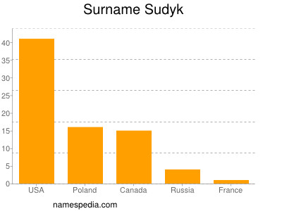 Familiennamen Sudyk