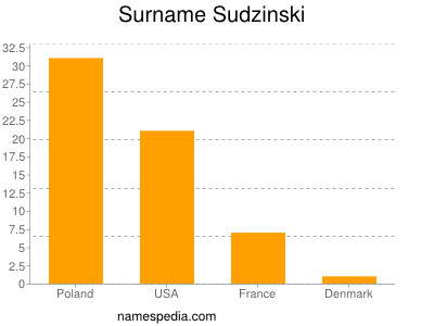 Familiennamen Sudzinski