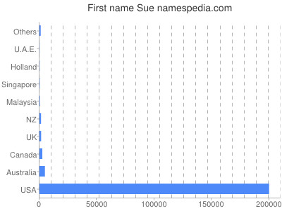 Given name Sue