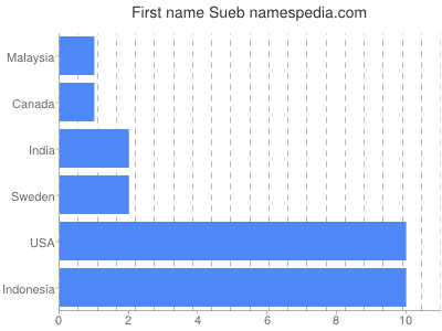 prenom Sueb