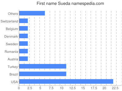 Vornamen Sueda