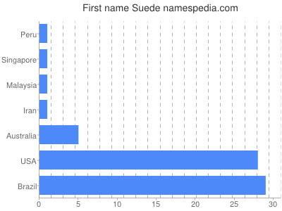 Vornamen Suede