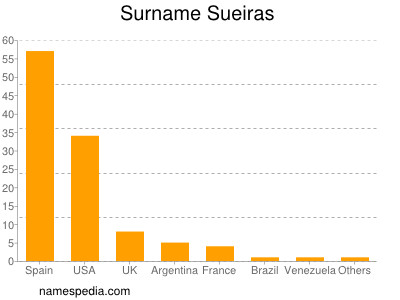 Surname Sueiras