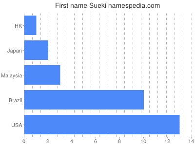 Vornamen Sueki
