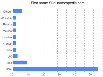 prenom Suel