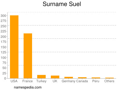 Surname Suel