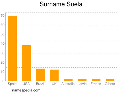 Familiennamen Suela