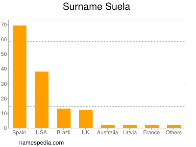 nom Suela