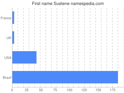 Vornamen Suelene