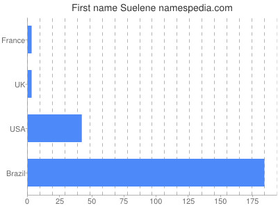 prenom Suelene