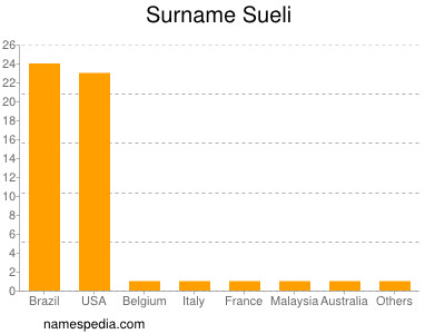 Familiennamen Sueli