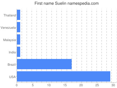 Given name Suelin