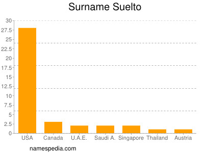 Familiennamen Suelto