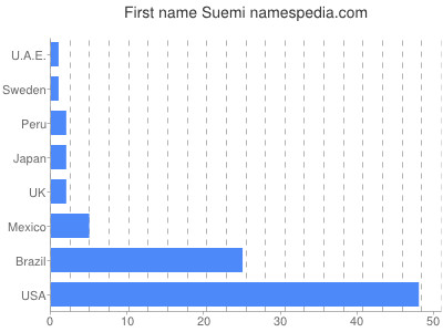 Vornamen Suemi
