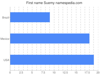 Vornamen Suemy