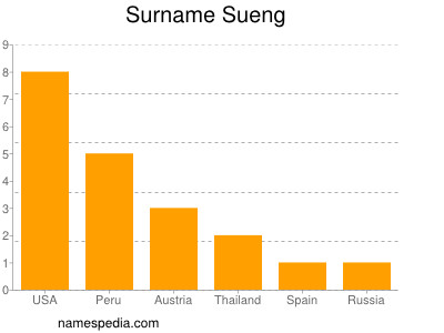 Familiennamen Sueng