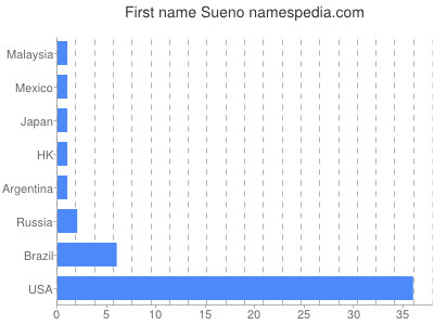 Vornamen Sueno