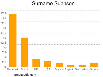 Familiennamen Suenson